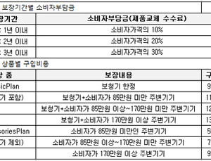 포낙보청기 안심보장서비스 ‘포낙케어’ 가입자 증가세