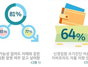 우리국민, 신경질환에 대한 경각심 높은편