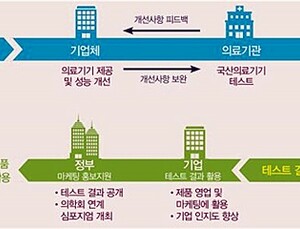 국산 의료기기, 신제품 의료기관 테스트 비용지원 대상 공모