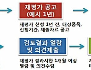 허가된 의료기기도 재평가를 통해 안전성 검증 받아야
