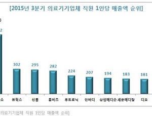 큐렉소 직원 1인당 매출 1억1200만원, 의료기기업체 1위