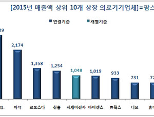 국내 27개 상장 의료기기 업체, 작년 매출 1조9533억