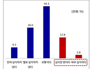 20~50대 절반, “이명인지 몰랐다”