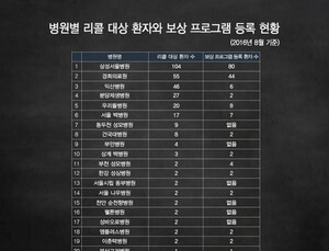 환자단체연합 “존슨&존슨 뼈 녹는 인공관절 부작용 고지 부실”