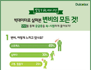 ‘변비’하면 떠오르는 것은? 스트레스·심하다·고통
