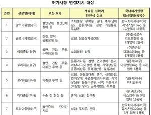 식약처, 국내 의약품 부작용에 대한 선제적 안전조치 실시