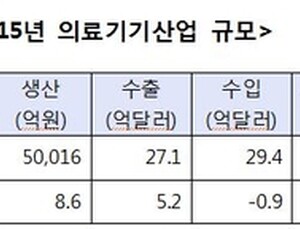 한국의료기기업체 5300개소…종사자 수 7만명 넘어