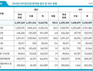 바이오산업 생산 11.2%, 수출 24.8% 전년대비 증가