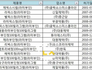 YMDD 변이 HBV 만성B형 간염환자, 라미부딘 대체약물 고려해야