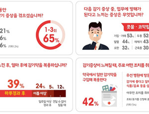 직장인들, ‘빠른 효능과 복용 편의성’이 감기약 선택 조건
