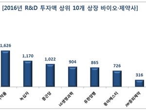 매출 대비 R&D 비중 가장 높은 제약사는 ‘나이벡’