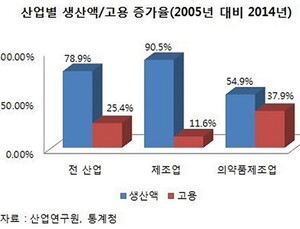 제약산업, 고용증가율 압도적…10년 평균 증가율, 제조업 비해 2배 이상