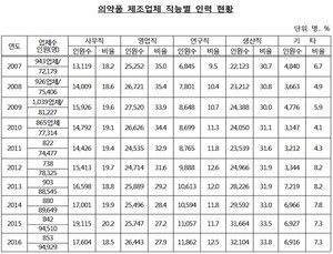 제약업계 종사자 9만4929명…3명 중 1명 생산직, 연구직은 12.5%