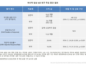 [제약산업 임상소식]‘임핀지’ 수술불가 비소세포폐암 환자 생존기간 개선 外