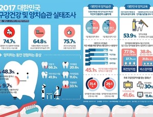1400만명 치주질환 몸살, 잘못된 양치습관이 원인