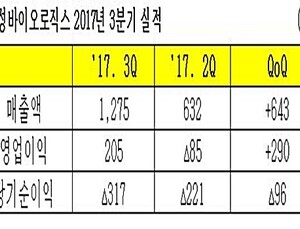 삼성바이오로직스, 3분기 매출 1275억…영업이익 205억