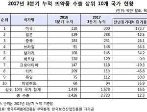 의약품 수출액 3분기까지 3조1000억원…바이오시밀러가 30% 넘어