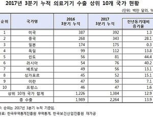 의료기기 수출액 2조6000억원…초음파 등 진단기기 주도