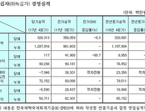 GC녹십자, 지난해 매출 1조2879억원…영업이익 902억원