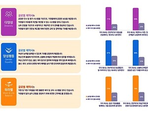글로벌제약사, 다양성·양성평등·워라밸 기업문화 이끈다
