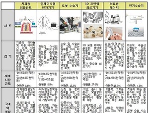식약처, 2018년 신개발 의료기기 전망 분석 보고서 발간