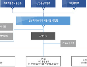 복지부·과기부·산업부, 의료기기 연구개발에 10년간 3조 투자
