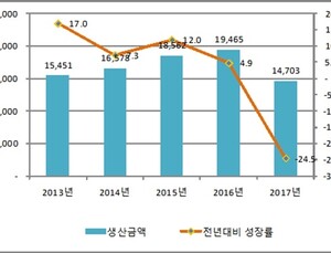 국내 의약외품 생산실적 1.4조, 전년 대비 24.5% 감소…이유는?
