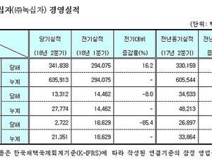 GC녹십자, 2분기 매출 3418억원…영업이익 133억원