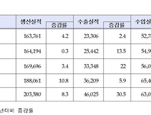 작년 의약품 수출 40억 달러 돌파…바이오의약품 생산실적 큰폭 성장