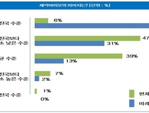취준생에게 제약·바이오산업은 ‘선진국보다 다소 낮은 수준’