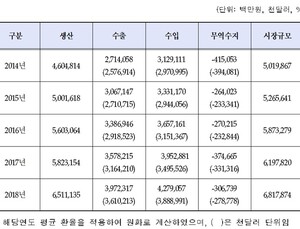 작년 국내 의료기기 생산실적 6조원…고령화·성형 관련 의료기기 수출 늘어