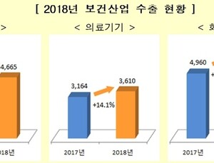 작년 보건산업 수출액 146억 달러 기록, 상장기업 총 217개사