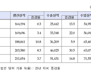 작년 의약품 수출액 47억7000만달러로 역대 최대…바이오의약품 비중 33%
