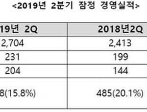 한미약품, 2분기 2704억원 매출…올해도 1조 실적 순항