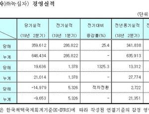 GC녹십자, 2분기 순이익 적자 전환…매출 3596억원