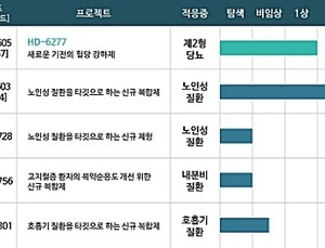 현대약품, 2019년 상반기 R&D 투자금액 66억원