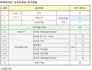 작년 허가·신고 의약품 2482개, 국내 개발 복합제 의약품 ↑