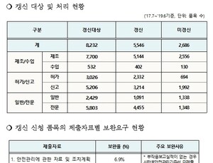 의약품 품목갱신제도 통해 2년간 67% 갱신