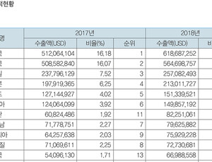 국내 의료기기 지난해 10% 성장...주요 수출국은 미국, 중국