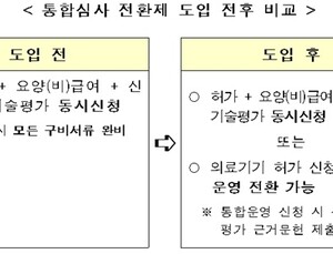 ‘의료기기 허가․신의료기술평가 통합심사’신청조건 개선