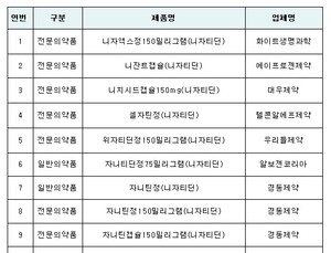 위장약 라니티딘 이어 '니자티딘'에도 발암물질…복용자 2만2000명