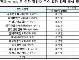 사랑제일교회 13명 추가 확진…총 확진자 1152명