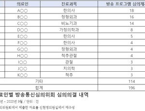 [2020 국감] 유명 쇼닥터, 징계 피해 방송 바꿔가며 반복 출연
