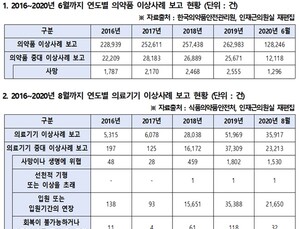 하루 122명은 심각한 부작용…‘의약품‧의료기기’ 피해 속출 