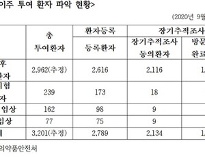 인보사 관련 암 발생 사례 32건…7건은 사망