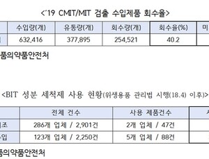 '가습기살균제' 문제 성분이 젖병 세척제서 검출…60%가 유통·사용