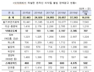 [2020 국감] 전문의약품 온라인 불법판매 급증...당근마켓 