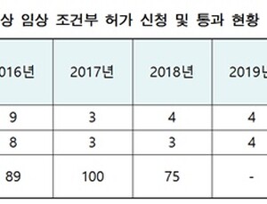 치료 급해 조건부 허가한 의약품 5년간 32개…8개는 생산실적 없어