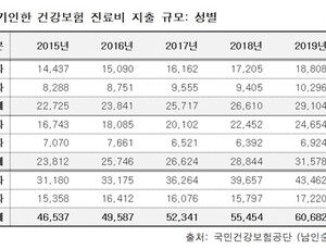 작년 '음주' 관련 진료비 3조원 발생… 정책 우선순위선 밀려