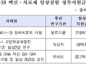 정부, 코로나19 약물 임상 20건중 3건만 지원…예산집행률 40%  